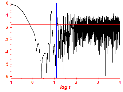 Survival probability log